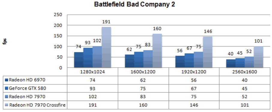 Производительность Radeon HD 7970 в CrossFireX